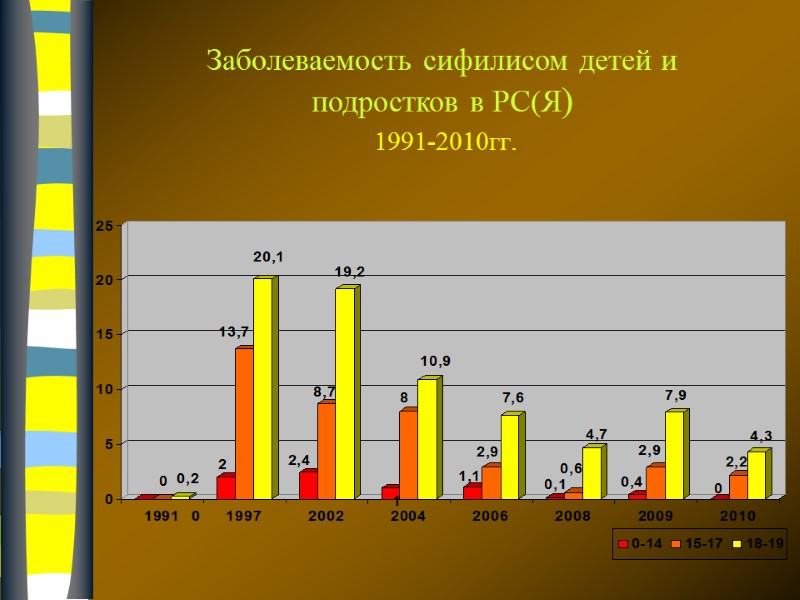 Заболеваемость сифилисом детей и  подростков в РС(Я)   1991-2010гг.